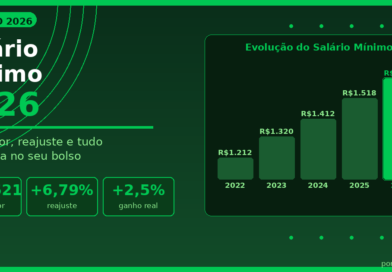 Salário Mínimo 2026: Valor, Reajuste e Impactos