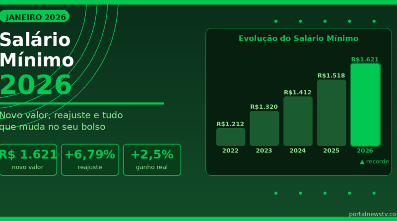 Salário Mínimo 2026: Valor, Reajuste e Impactos